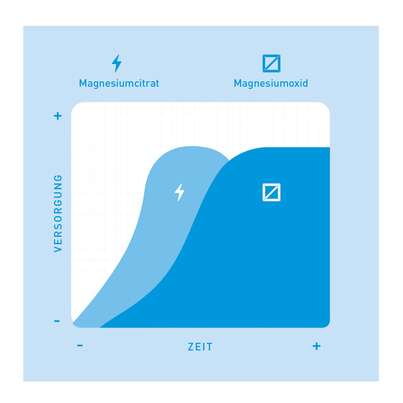 Sie sehen eine Packung Nupure magnesium mit Magnesiumcitrat Kapseln, Produktbild: 06 Nupure magnesium mit Magnesiumcitrat Kapseln, A-Nr.: 5778856 - 06